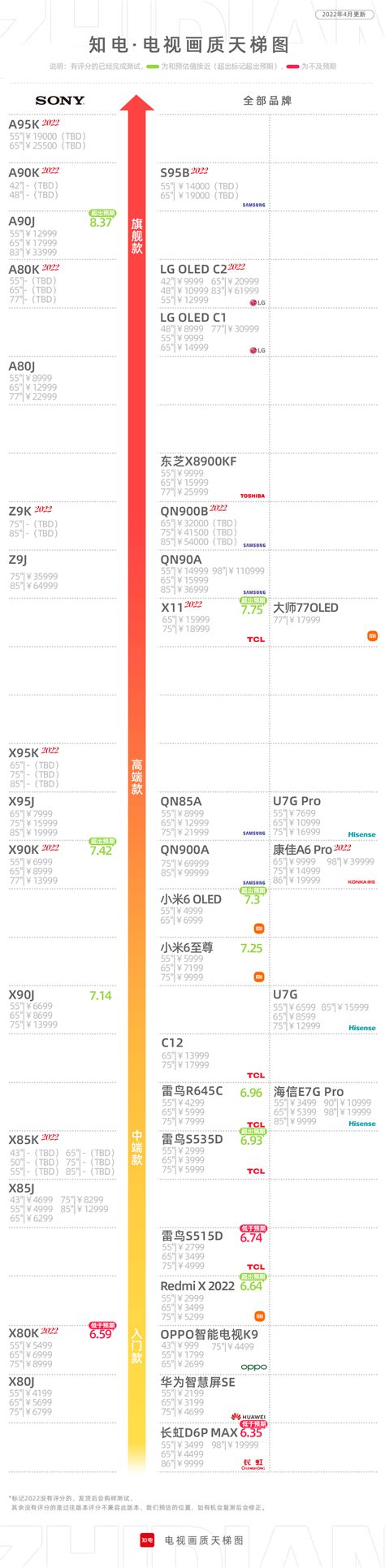 電視天梯2023|知电电视天梯图（7月版）